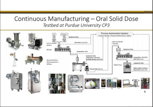 Continuous Manufacturing - Oral Solid Dose