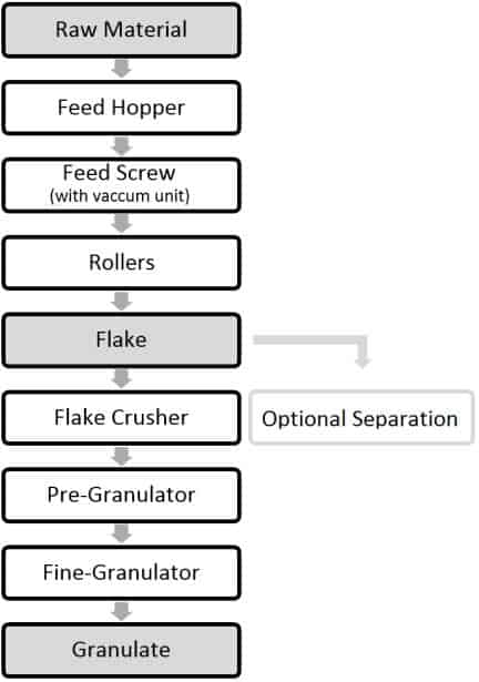 Flow diagram of a roller compactor