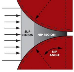The main regions of the compaction zone in roller compaction